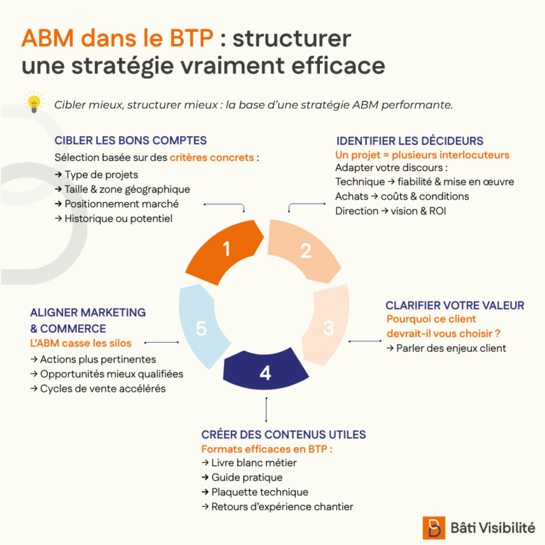 cibler les grands comptes et générer des leads qualifies
