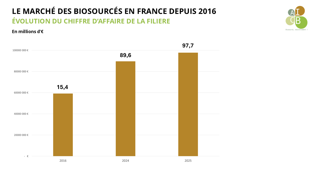 AICB-barometre-biosources-2025-evolution-chiffre-affaires