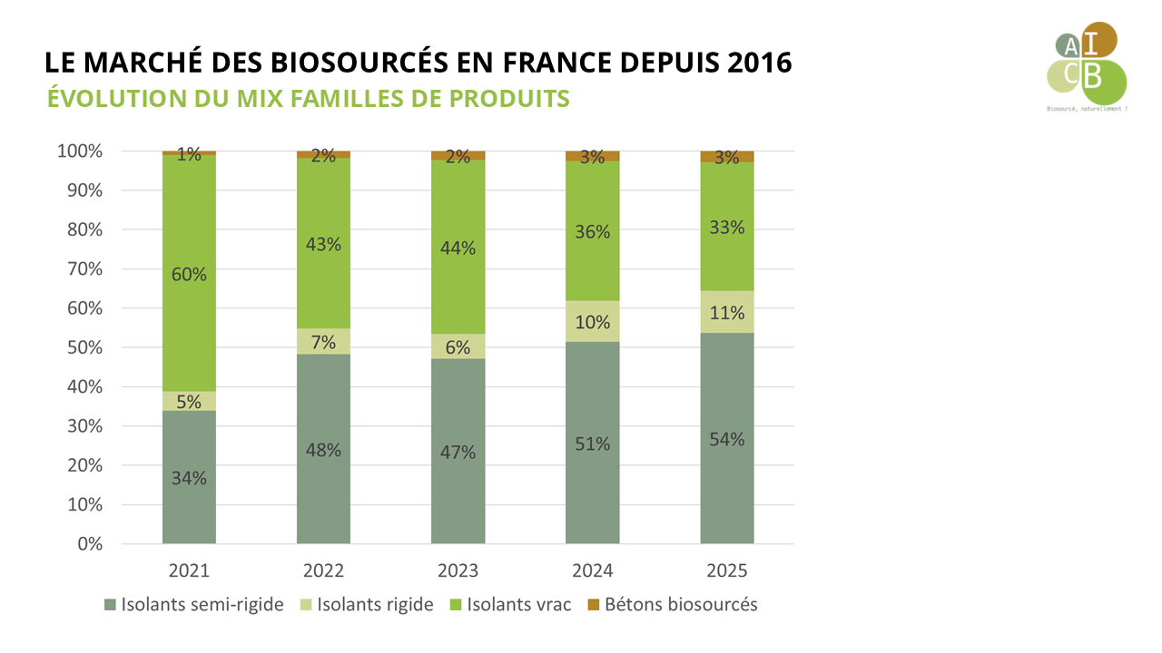 AICB-barometre-biosources-2025-evolution-mix-produits
