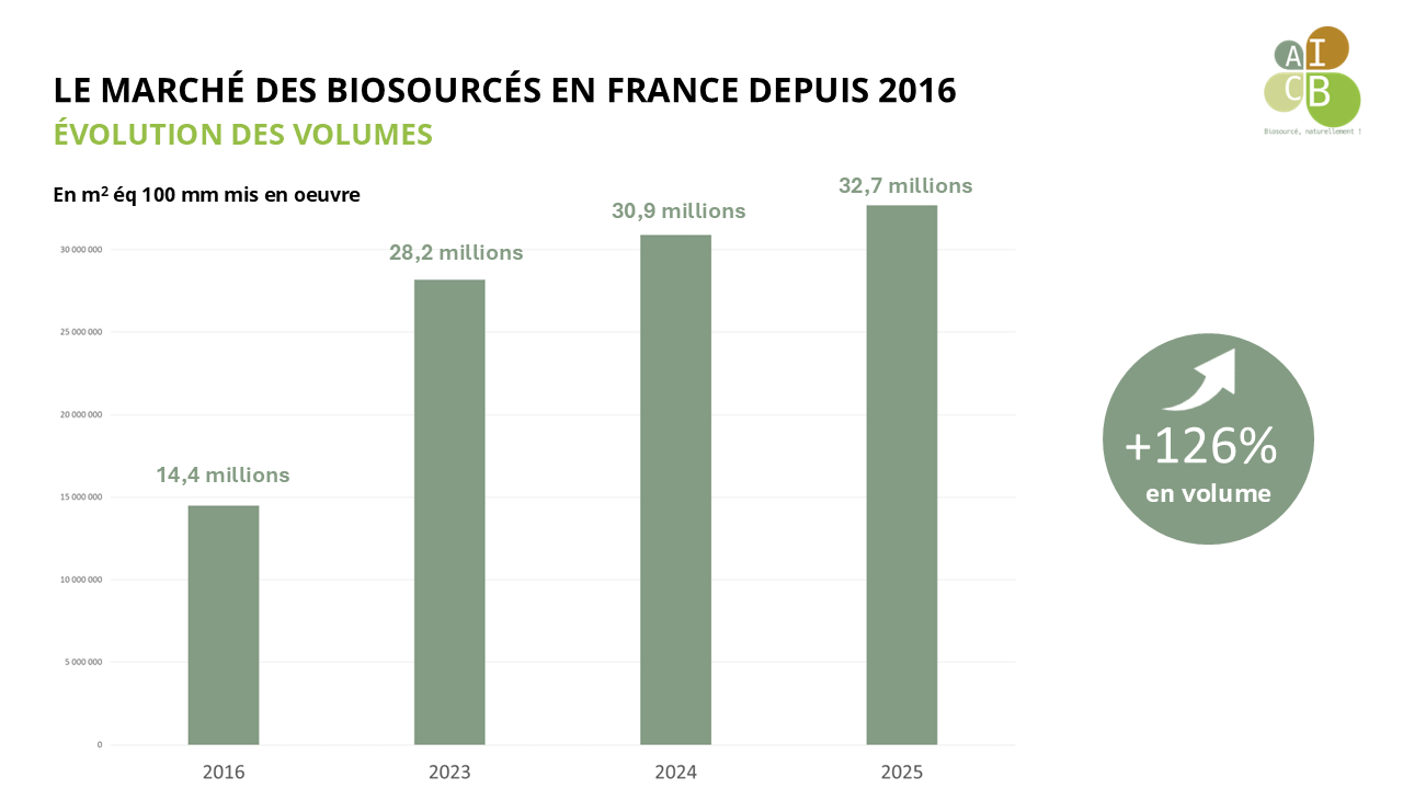 AICB-barometre-biosources-2025-evolution-volumes