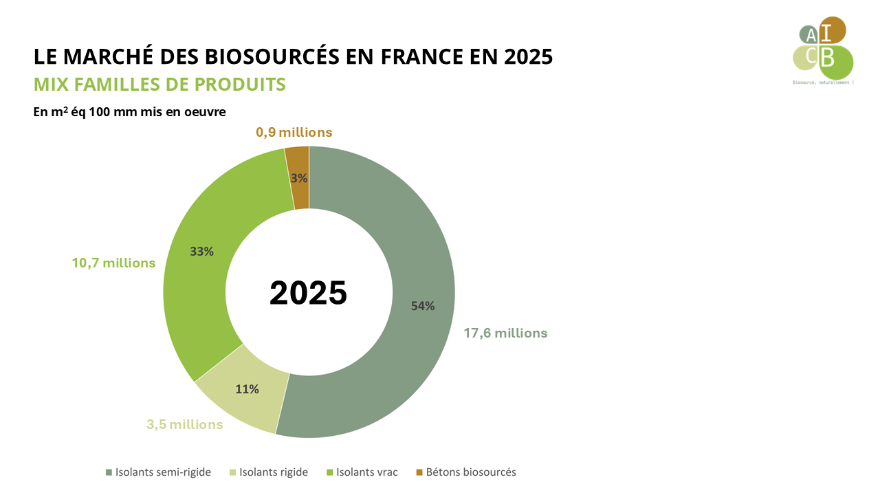AICB-barometre-biosources-2025-mix-produit