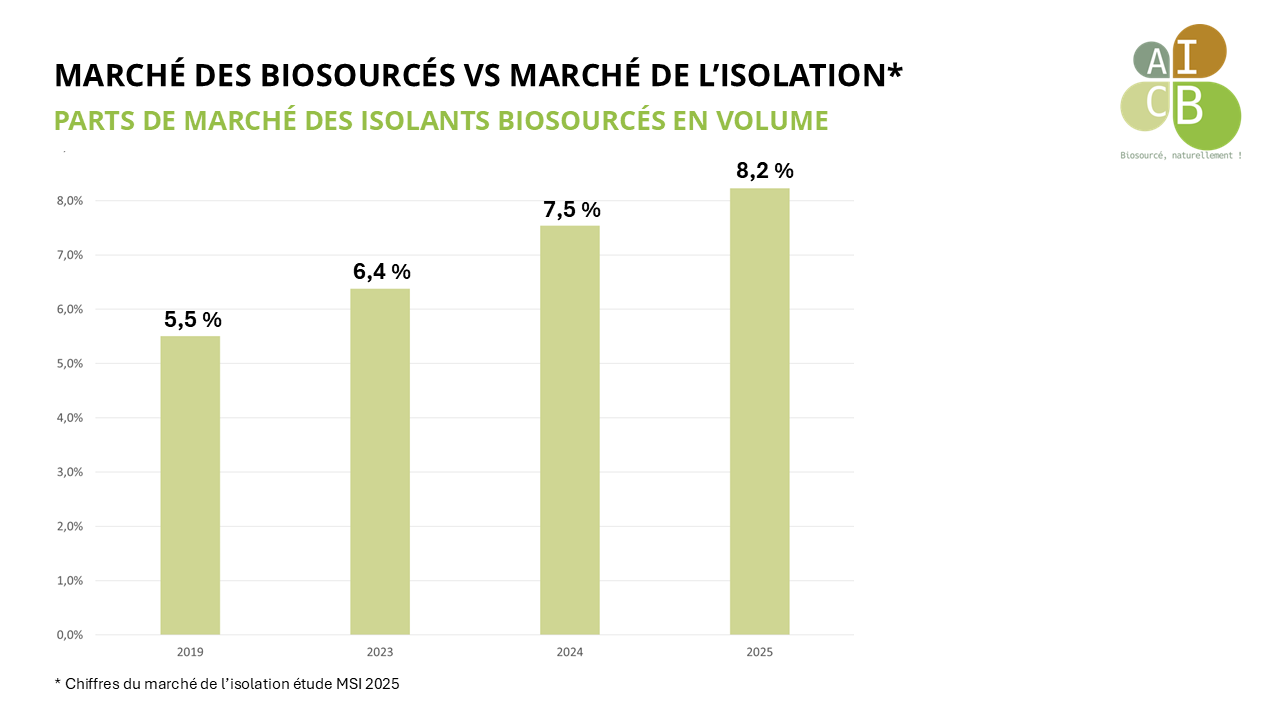 AICB-barometre-biosources-2025-part-de-marche-vs-isolation