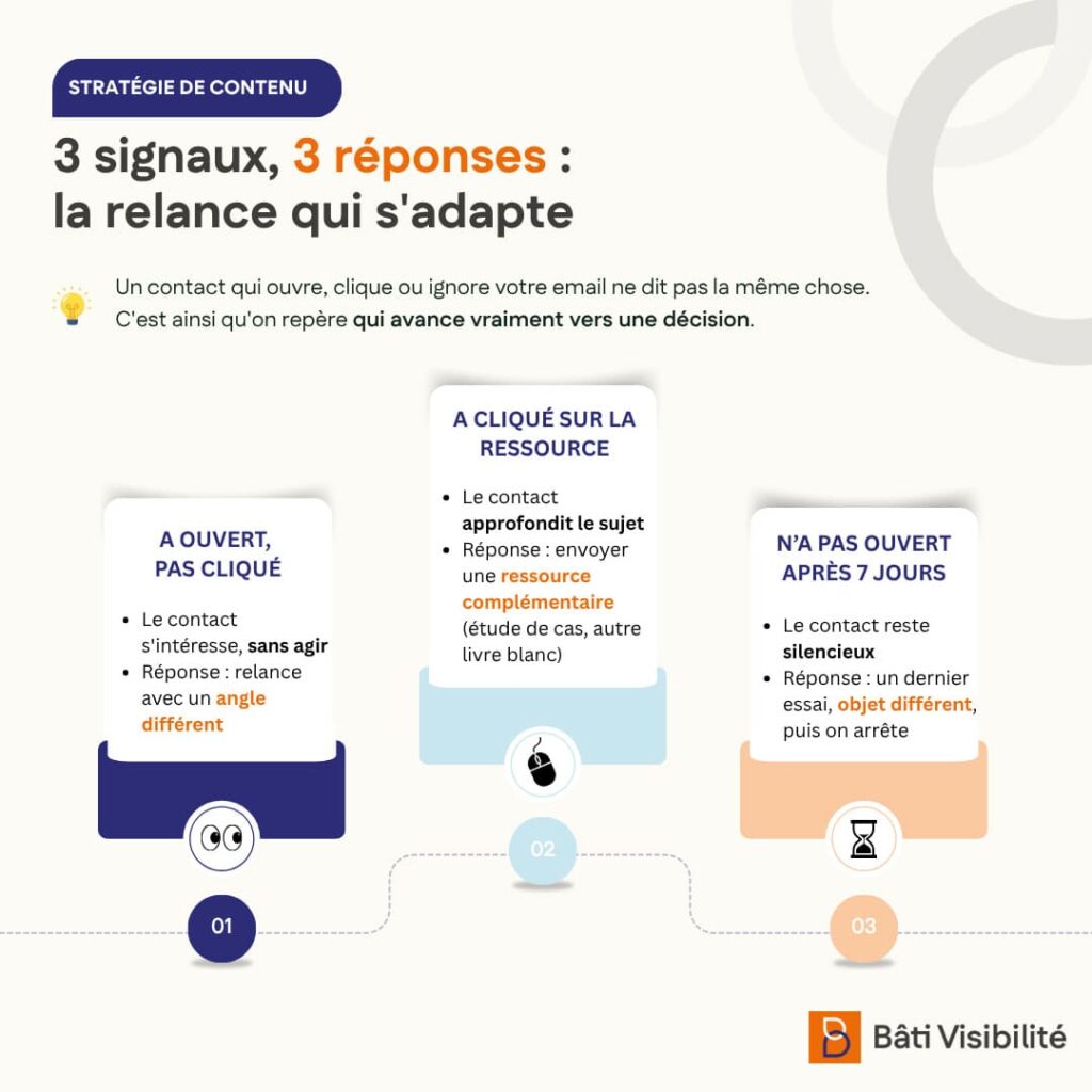 3 réponses relances