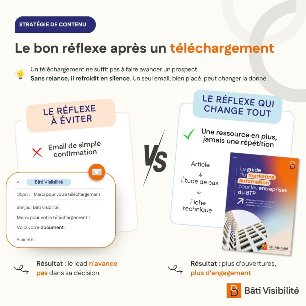 Infographic comparing two post-download strategies: avoid a simple confirmation email vs a proactive follow-up (case study, booklet) with Bâti Visibilité branding.