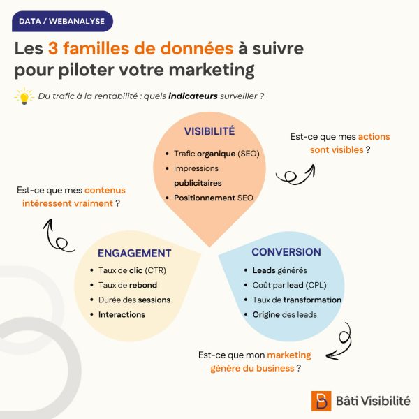 3 familles de données à analyser