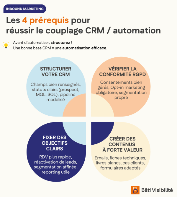 4-prerequis-couplage-crm-marketing-automation