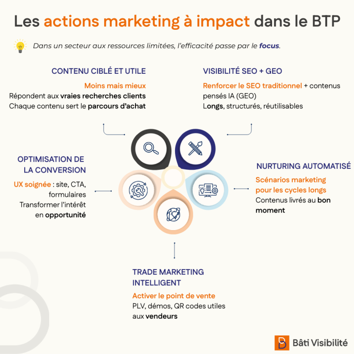 actions marketing btp