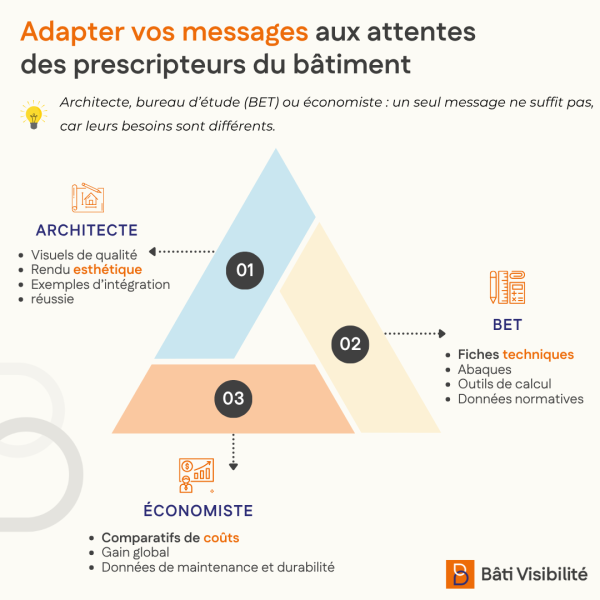 Adapter messages aux prescripteurs du BTP