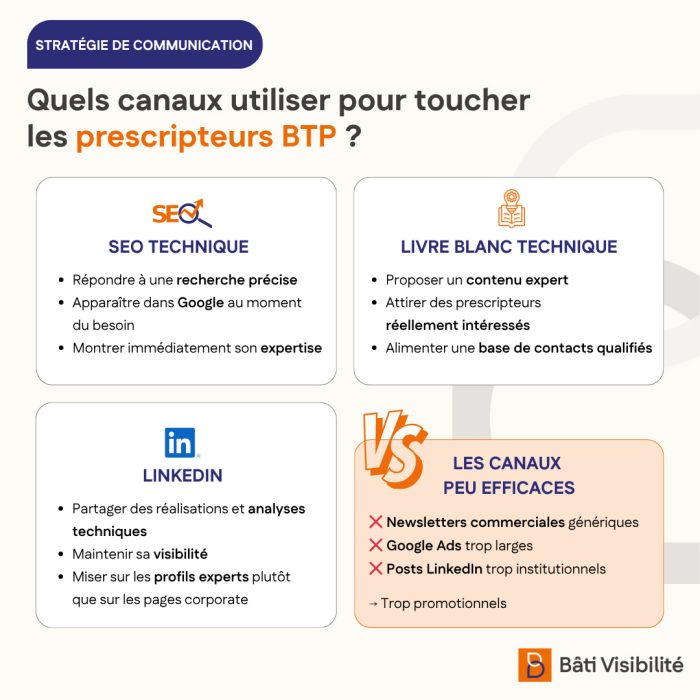 Canaux prescripteurs BTP