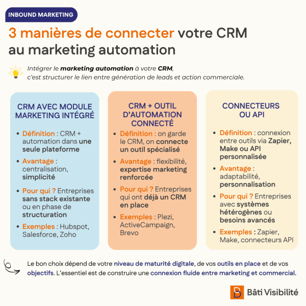 connecter-crm-marketing-automation (1)