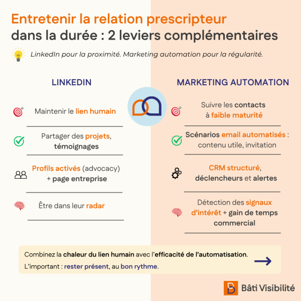 Leviers entretenir relation prescripteurs