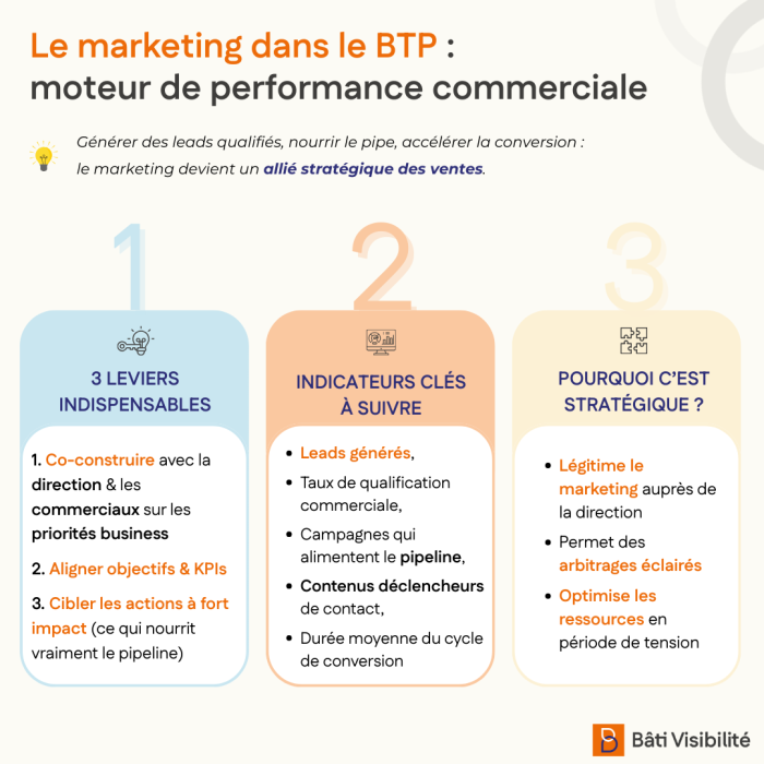 performance commerciale marketing btp